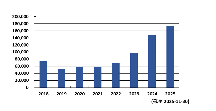 2015 至 2022 可疑交易报告数字